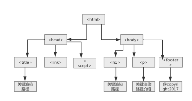 浏览器从上到下依次解析文档构建DOM树