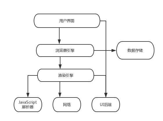 浏览器基础结构