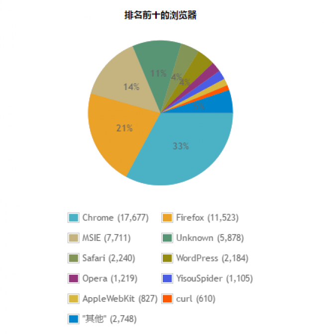 各浏览器使用比例