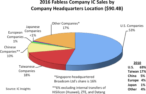 IC-insights-bulletin031617Fig01